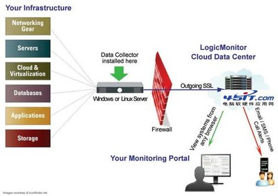 12個(gè)組織良好的網(wǎng)絡(luò)監(jiān)控工具 提升交互設(shè)計(jì)與信息及時(shí)性