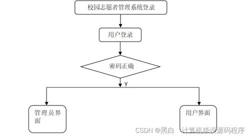SpringBoot校園志愿者管理系統的設計與實現